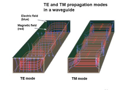 te and tm modes