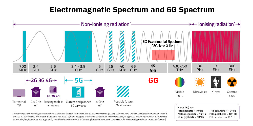 6G Radio Spectrum