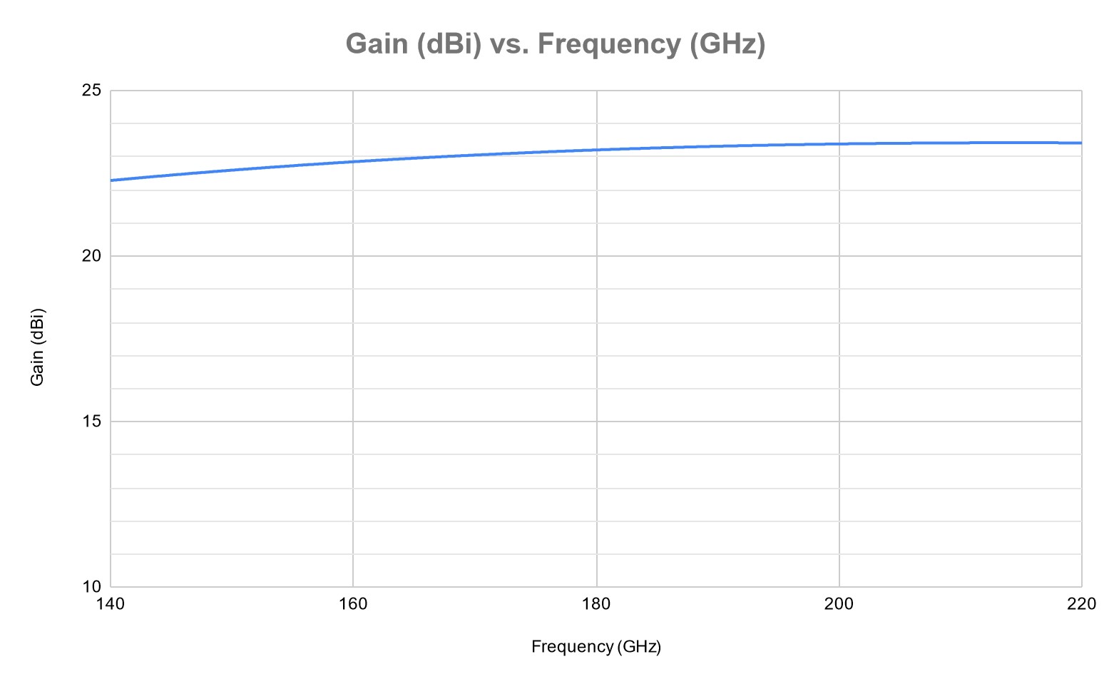 WR-05 gain horn plot data