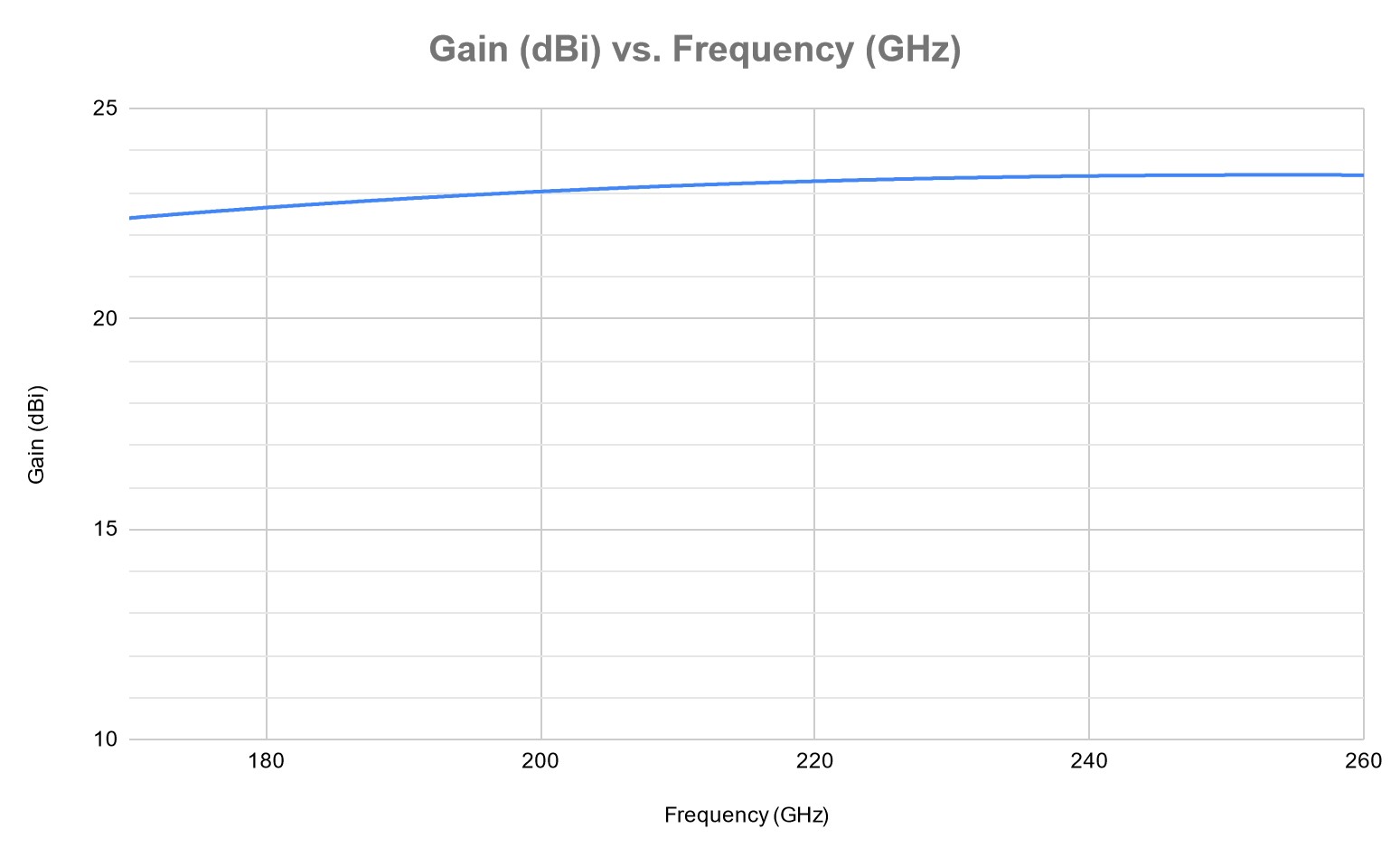 wr-04 gain horn plot data