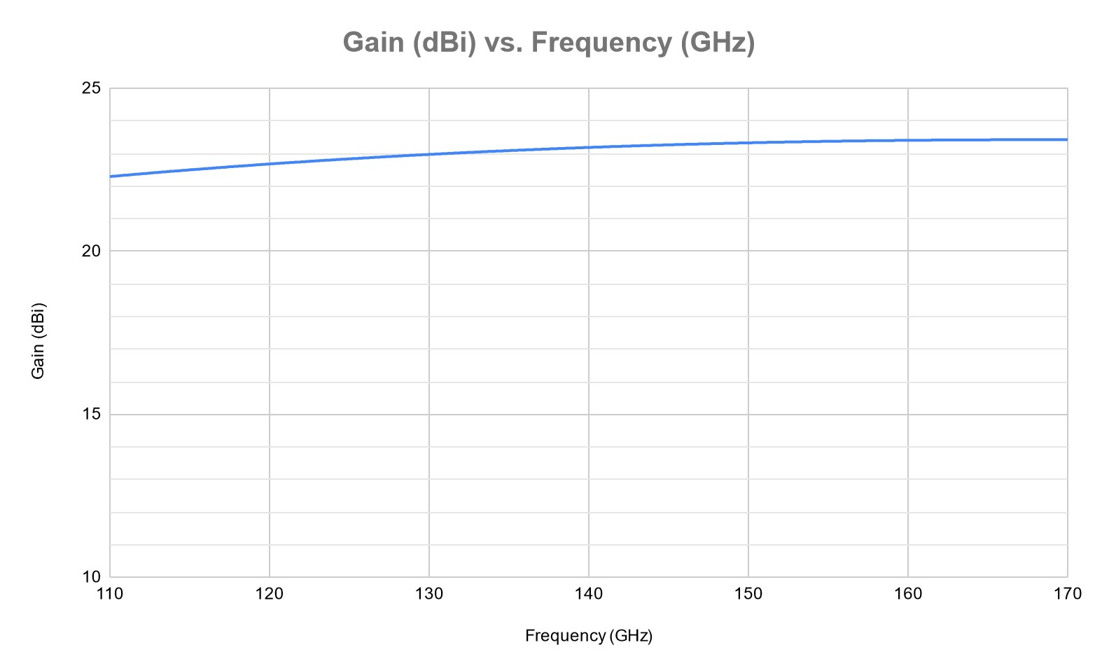 wr-06 gain horn plot
